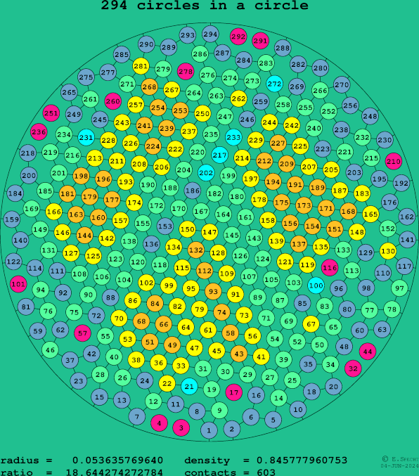 294 circles in a circle