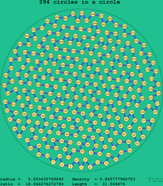 294 circles in a circle