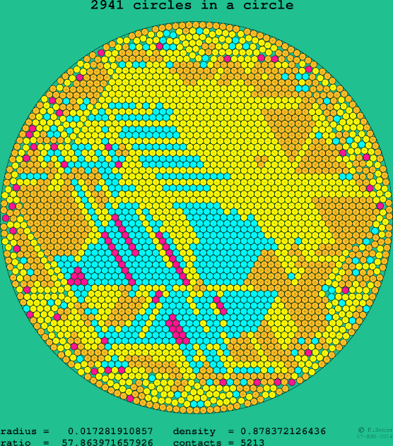 2941 circles in a circle