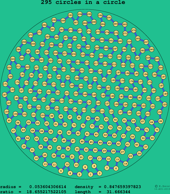 295 circles in a circle