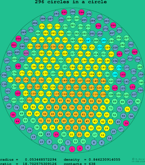 296 circles in a circle