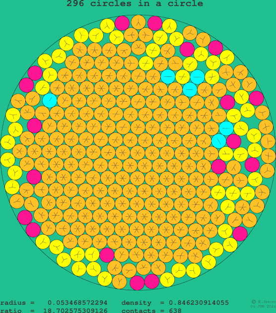 296 circles in a circle