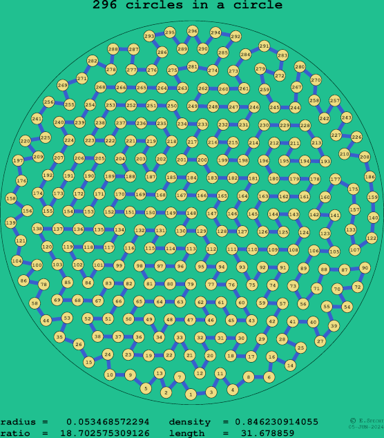 296 circles in a circle