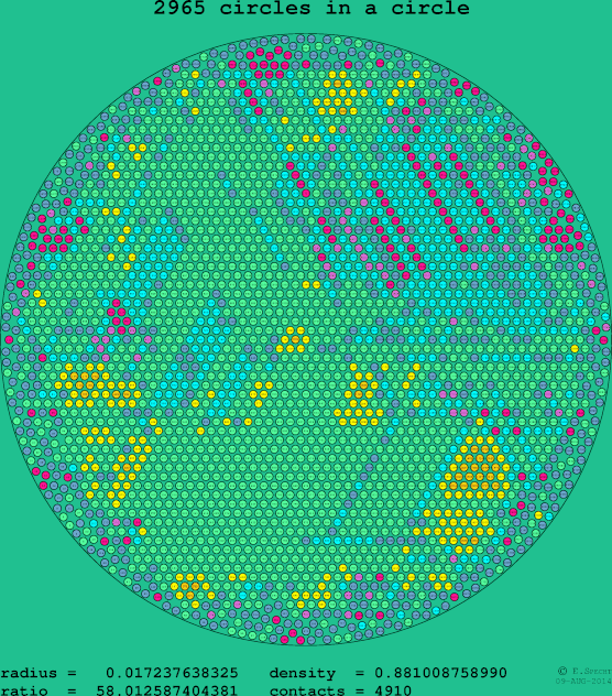 2965 circles in a circle