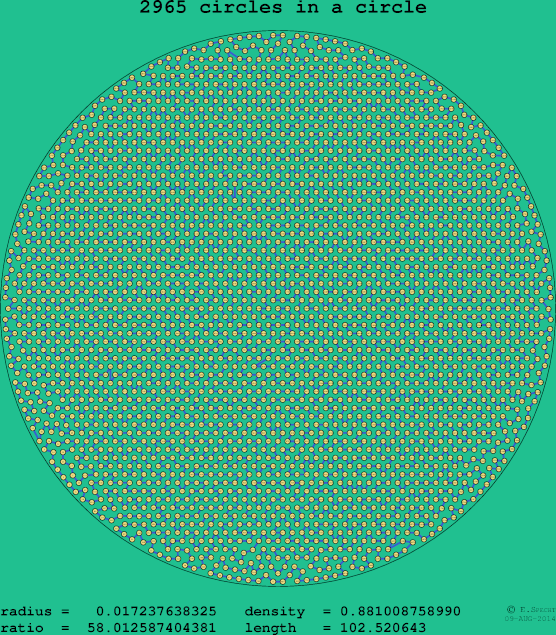 2965 circles in a circle