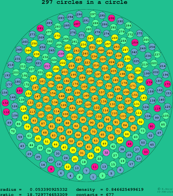 297 circles in a circle