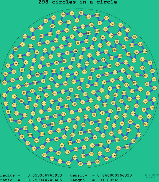 298 circles in a circle