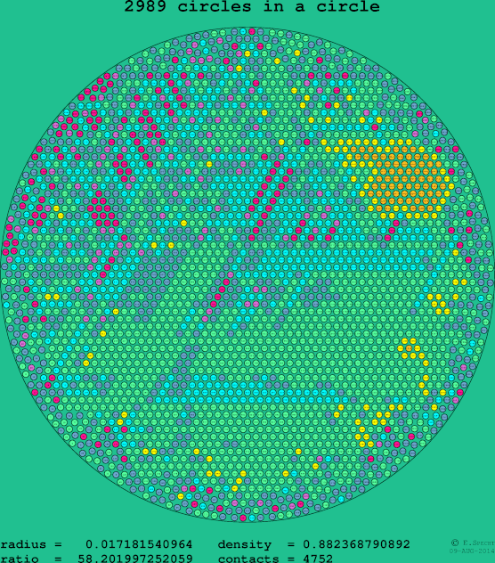 2989 circles in a circle