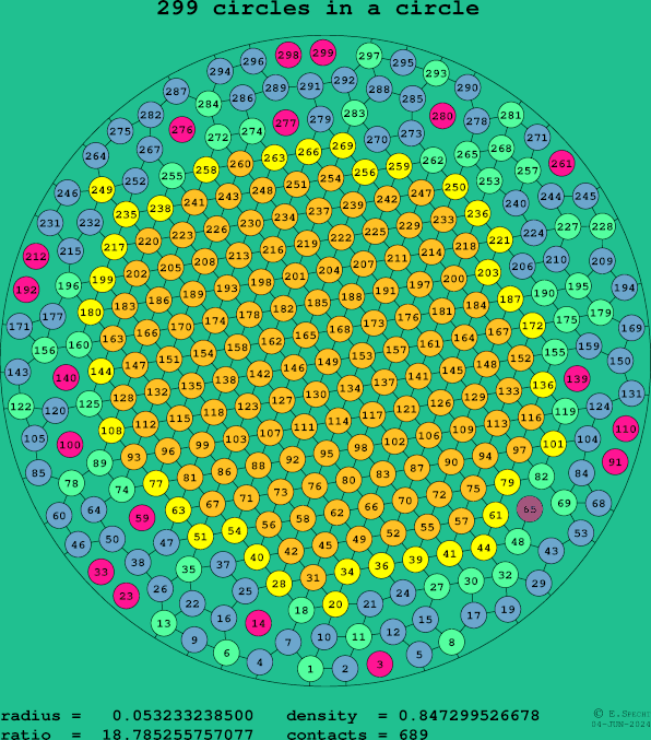 299 circles in a circle