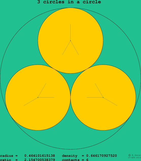 3 circles in a circle