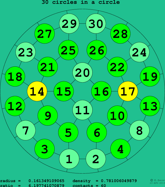 30 circles in a circle