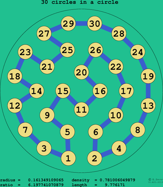 30 circles in a circle