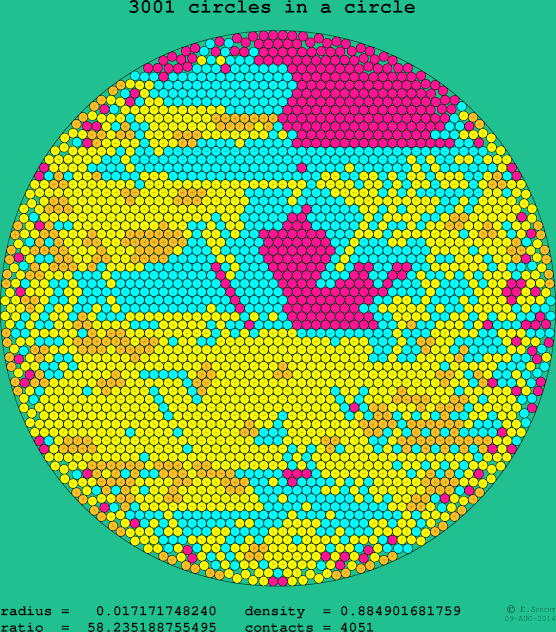 3001 circles in a circle