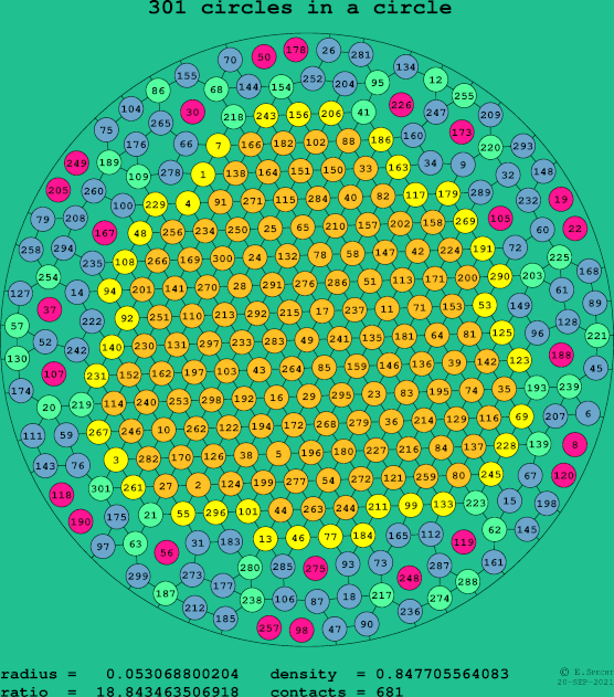 301 circles in a circle