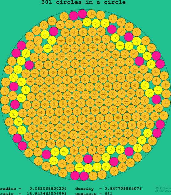 301 circles in a circle