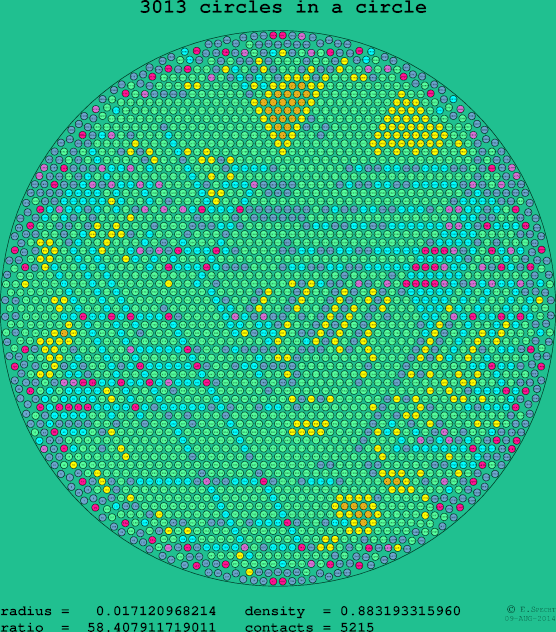 3013 circles in a circle