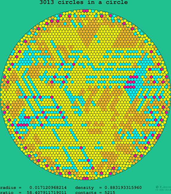 3013 circles in a circle