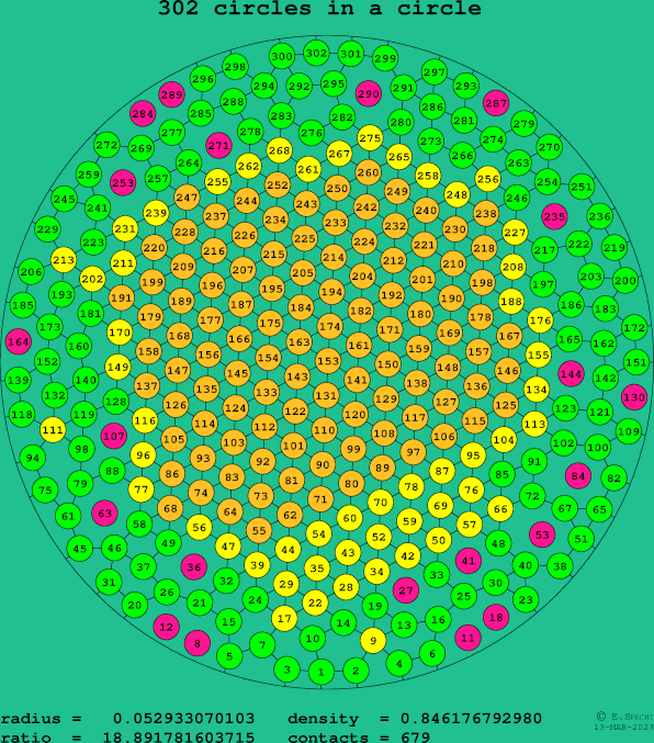 302 circles in a circle