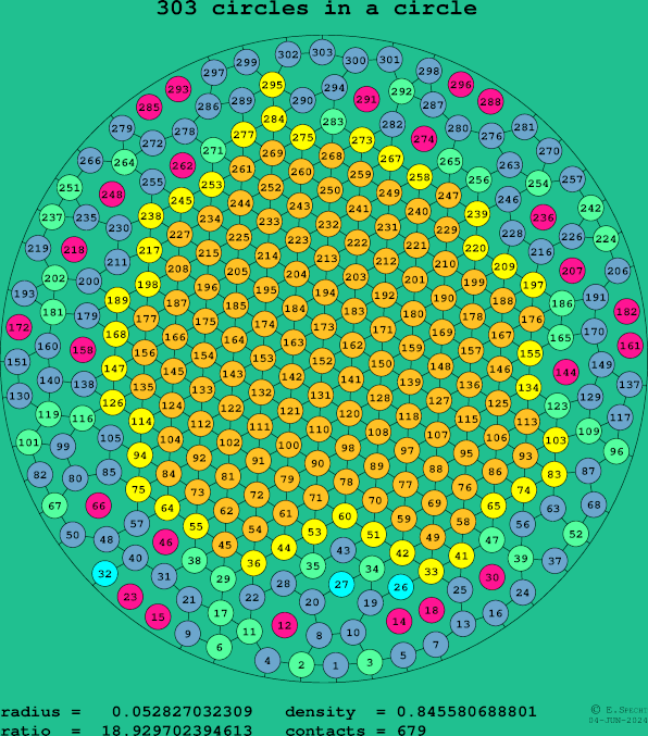 303 circles in a circle