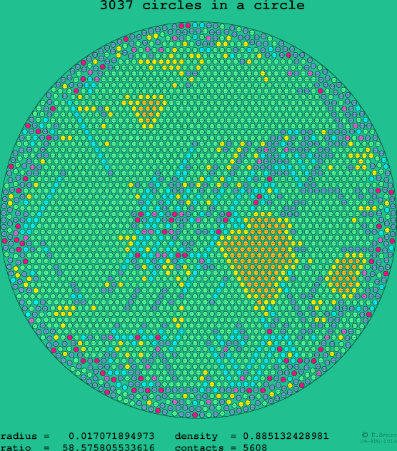 3037 circles in a circle