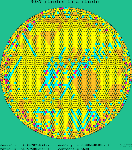 3037 circles in a circle