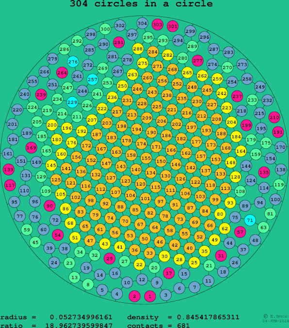 304 circles in a circle