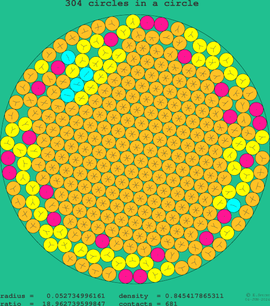 304 circles in a circle