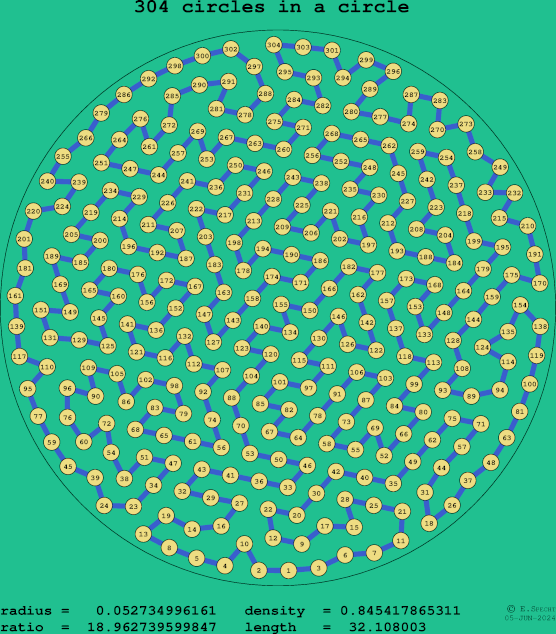 304 circles in a circle