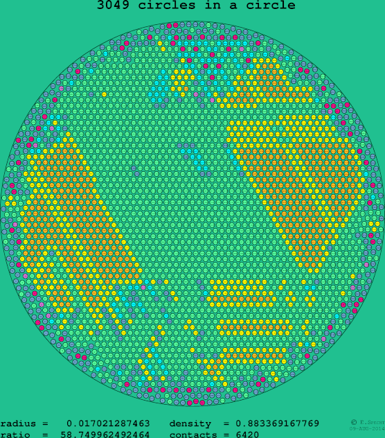 3049 circles in a circle