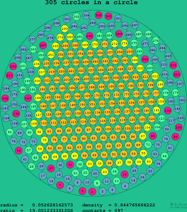 305 circles in a circle