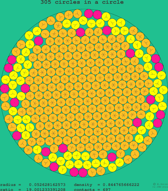 305 circles in a circle