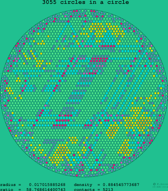 3055 circles in a circle