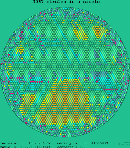 3067 circles in a circle