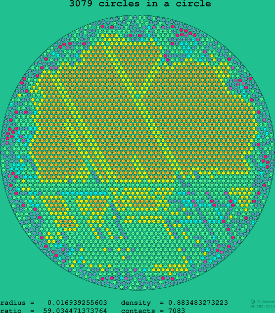 3079 circles in a circle