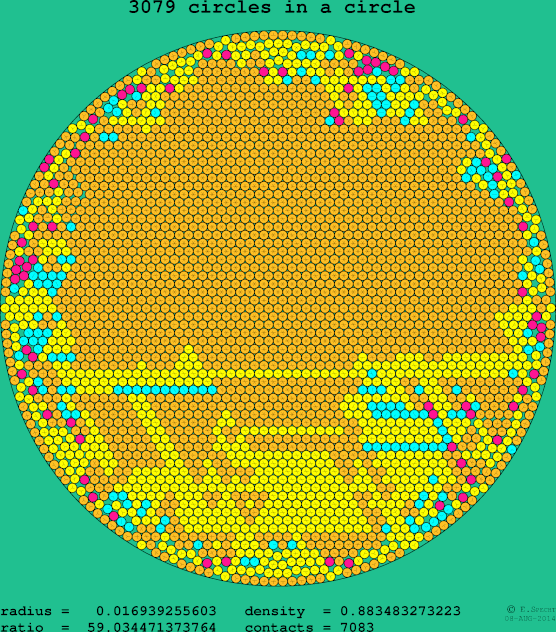 3079 circles in a circle