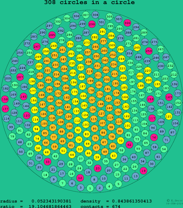 308 circles in a circle