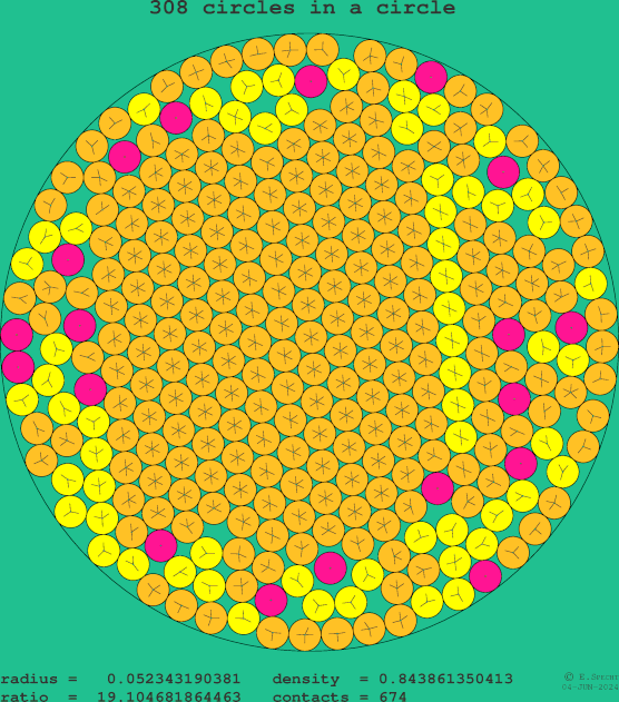 308 circles in a circle