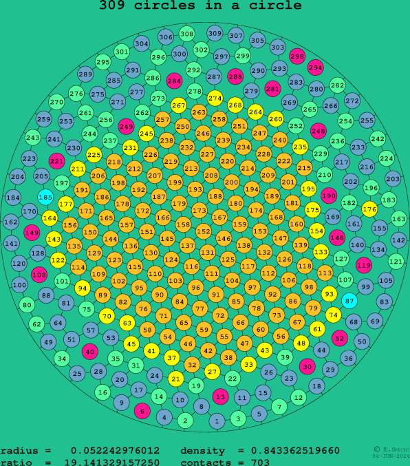 309 circles in a circle