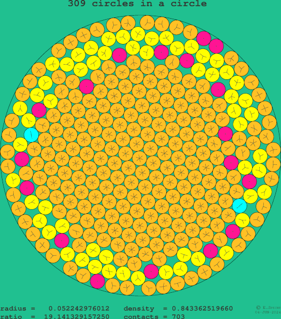 309 circles in a circle