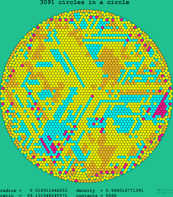 3091 circles in a circle