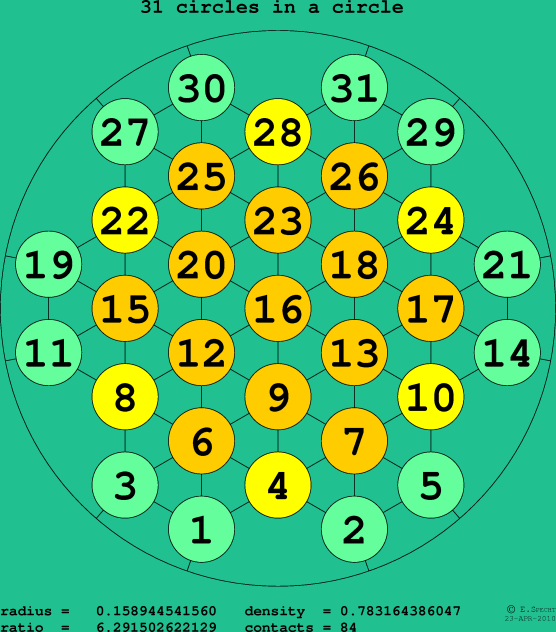 31 circles in a circle