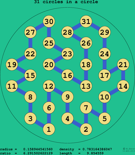 31 circles in a circle