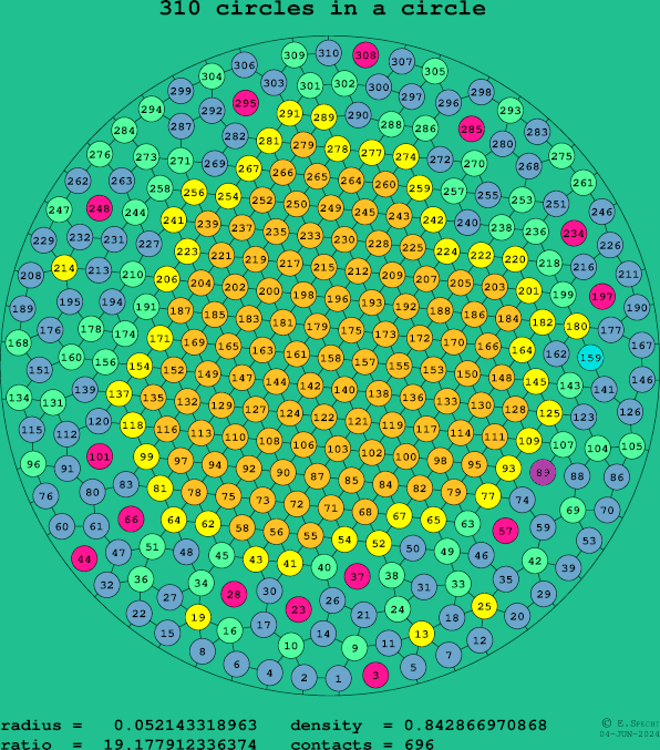 310 circles in a circle