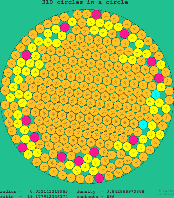 310 circles in a circle