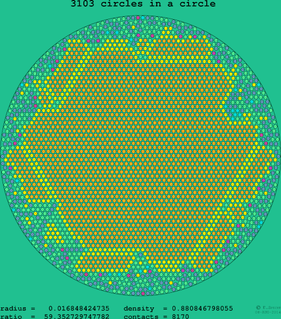 3103 circles in a circle