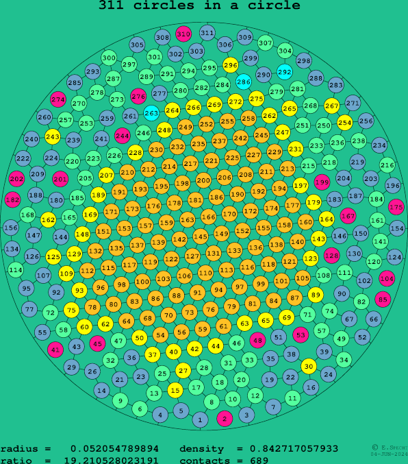 311 circles in a circle