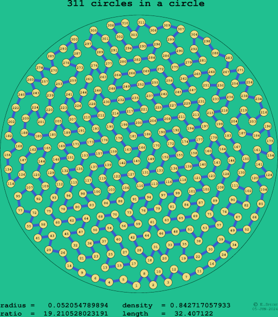 311 circles in a circle