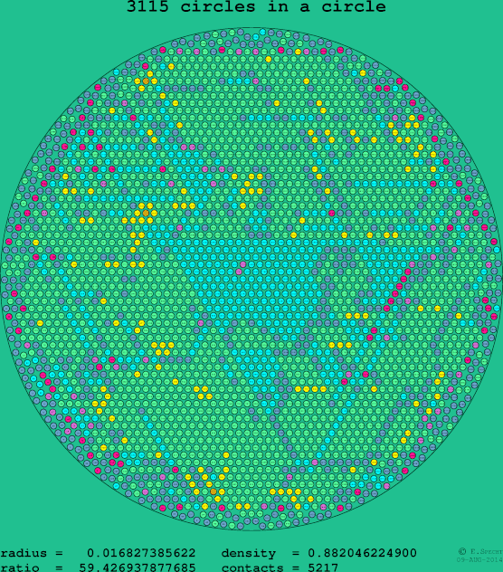 3115 circles in a circle