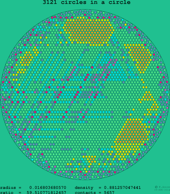 3121 circles in a circle