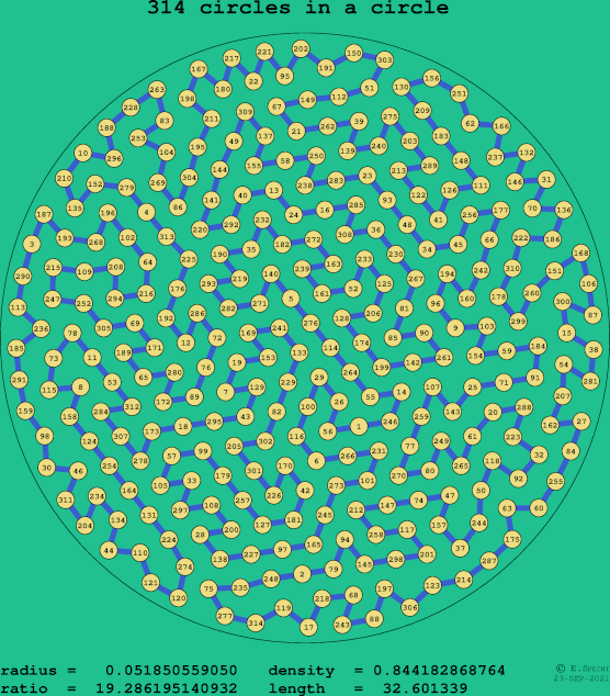 314 circles in a circle